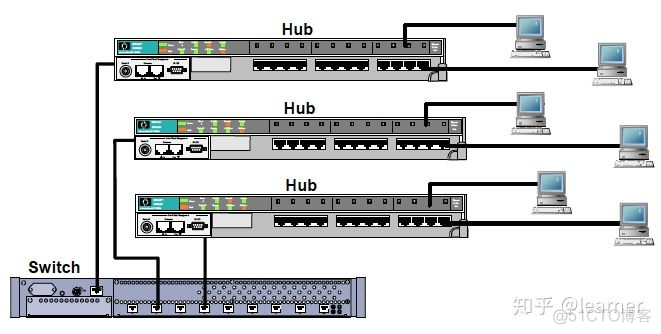 集线器 (hubs)，交换机(switch) 和网桥(bridge)的区别_生成树