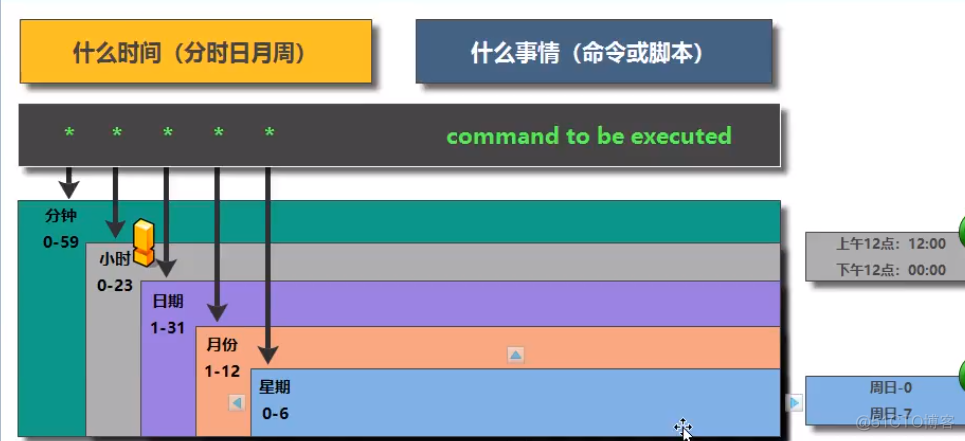 Linux中Cron任务间隔执行:每隔几分钟/几小时/几天_vim