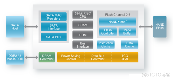 Nand flash 三种类型SLC,MLC,TLC【转】_存储单元_07