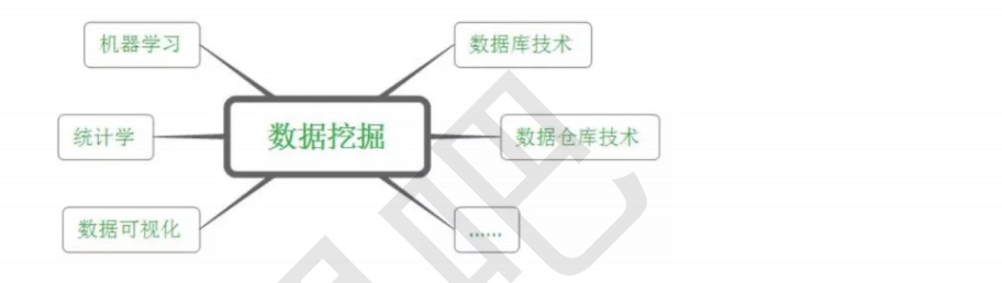 数据挖掘实践（14）：基础理论（十四)数据挖掘基础（一）机器学习与数据挖掘对比，术语，流程_代价函数