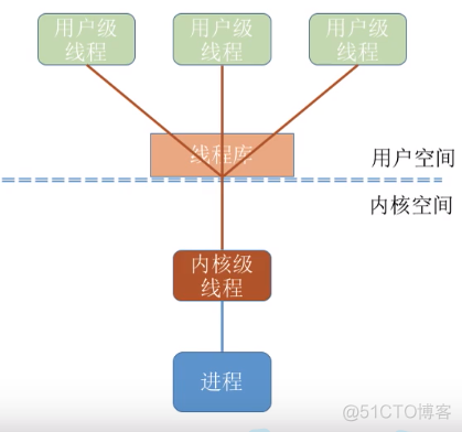 进程基础认知_原语_34