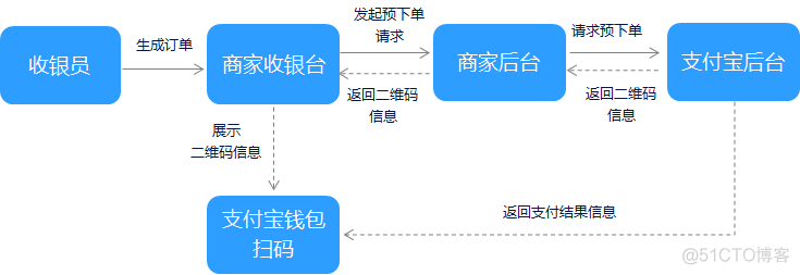 支付宝支付开发——当面付条码支付和扫码支付_支付宝_04