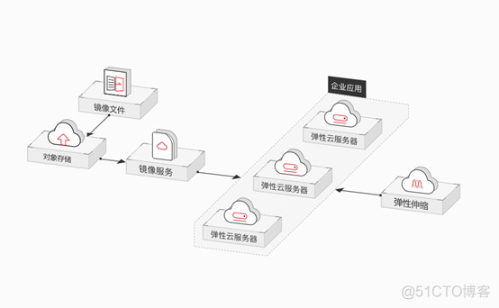 云计算应用场景分析_企业应用_02