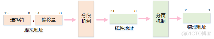 Linux系统内存，超详细图文详解，看完再也不怕面试官_内存空间_05