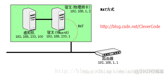 vmware虚拟机三种网络模式的区别_虚拟系统_05