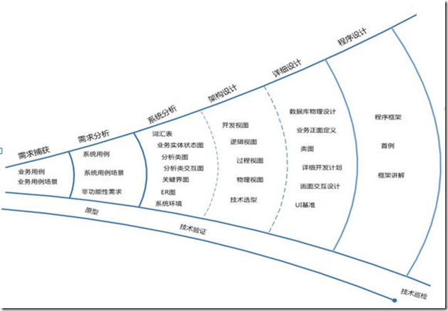 软件设计过程经验谈 之 如何做好领域模型设计_领域模型