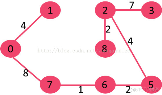 MST(Kruskal’s Minimum Spanning Tree Algorithm)_ide_08