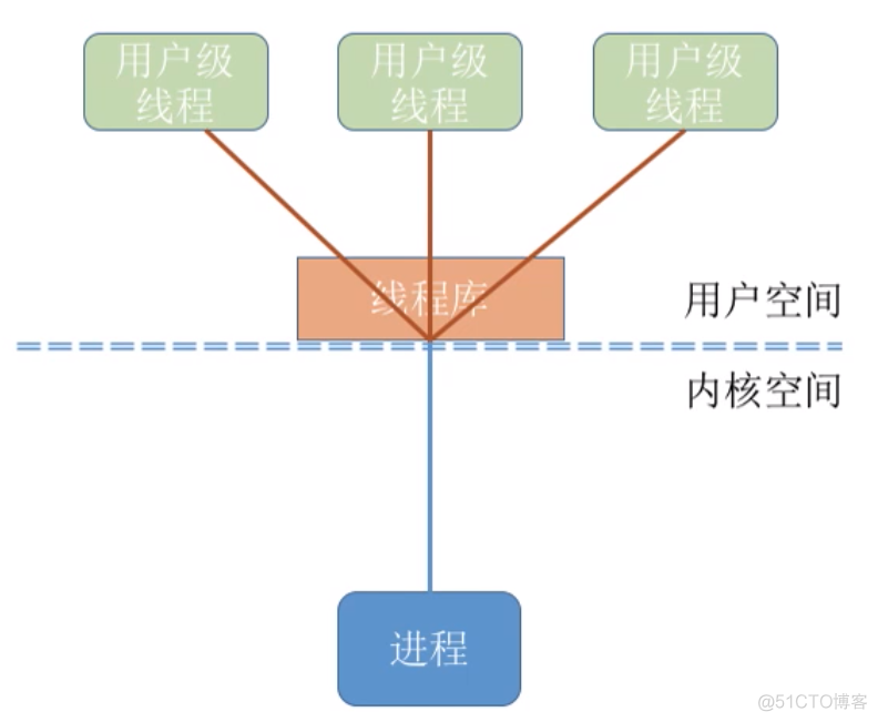 进程基础认知_数据_31