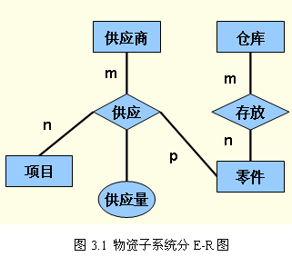 数据库设计理论及应用（4）——概念结构设计_多对多联系_03