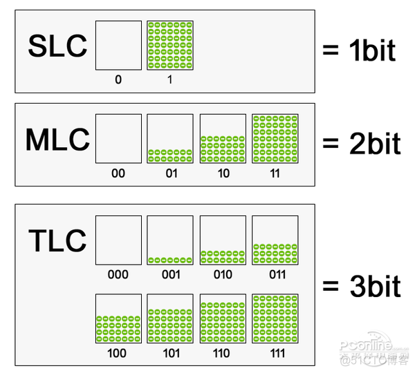 Nand flash 三种类型SLC,MLC,TLC【转】_javascript_04