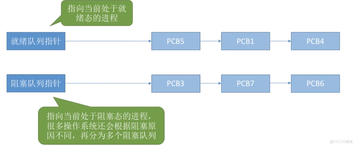 进程基础认知_原语_15