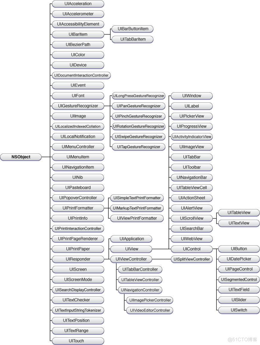 UIKit class hierarchy_数据