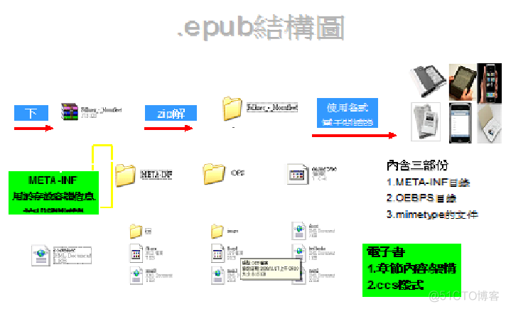 Epub基础知识介绍_ide_07