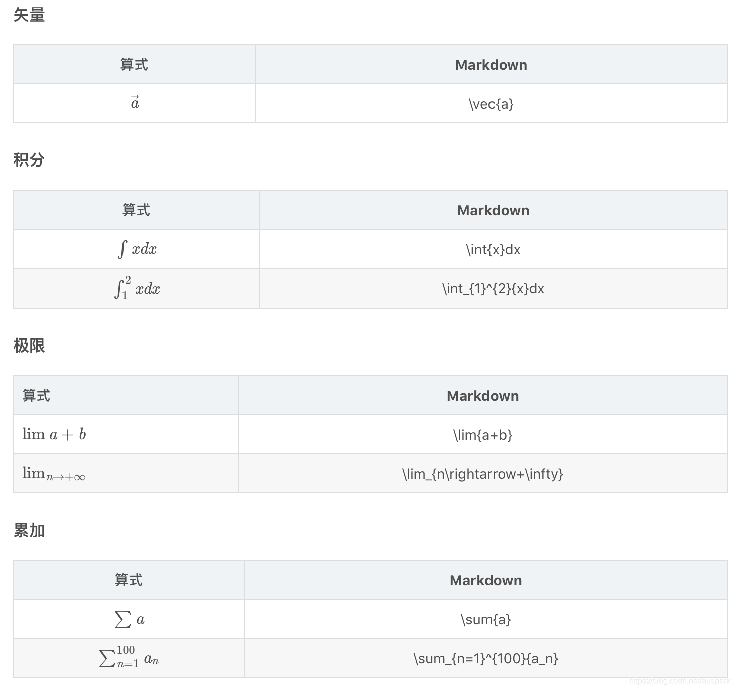 Markdown插入数学公式方法（行内公式）_markdown编辑_04