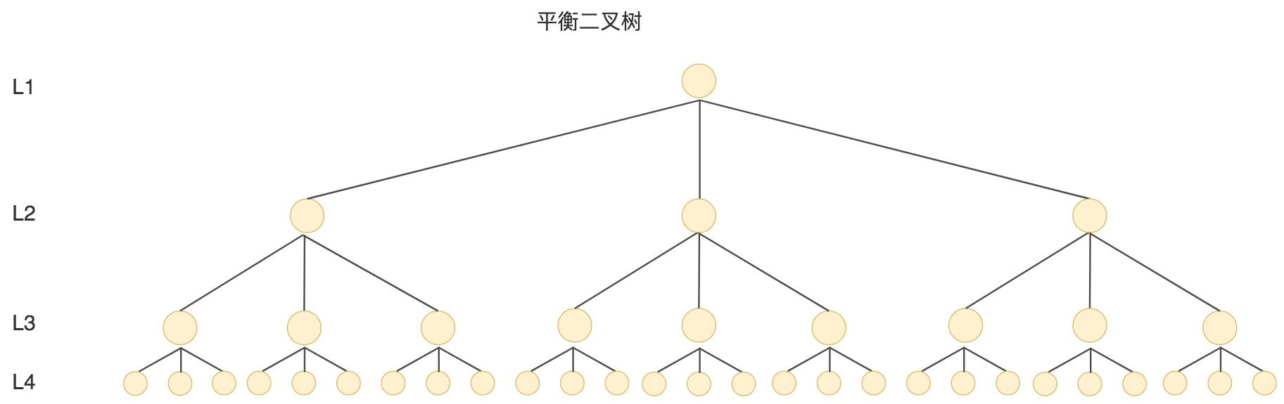 MySQL为什么要使用B+树索引_多叉树_06