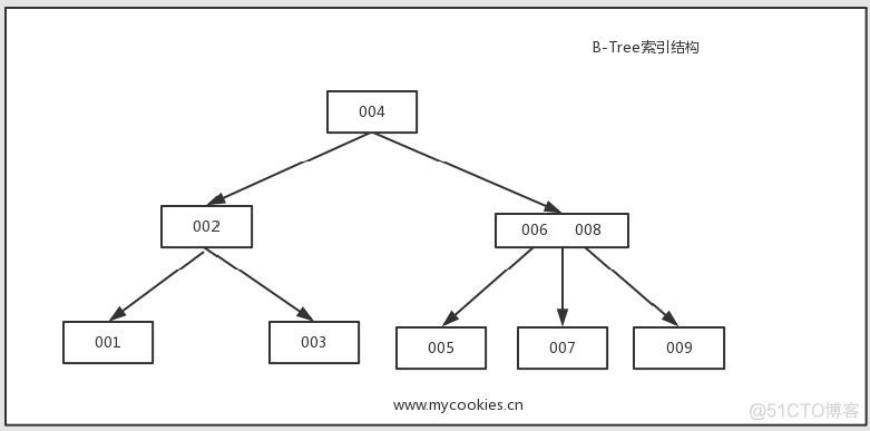 图解MySQL索引--B-Tree（B+Tree）_Oracle_02