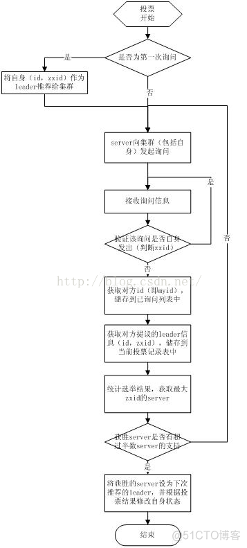 Zookeeper的功能以及工作原理（转）_客户端_07