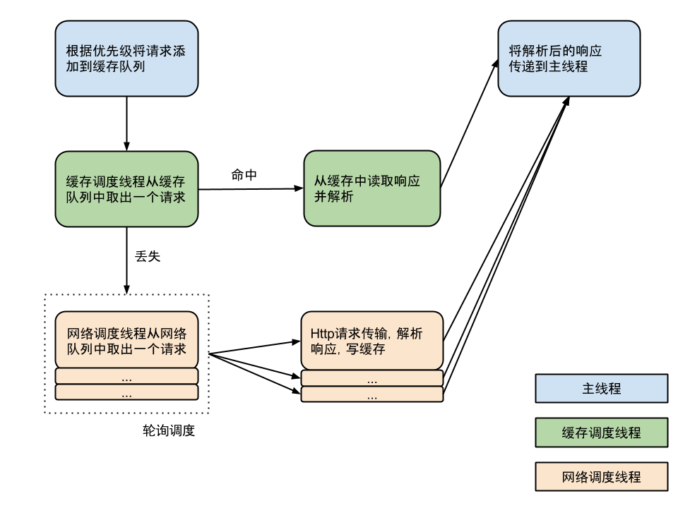 【安卓网络请求开源框架Volley源码解析系列】定制自己的Request请求及Volley框架源码剖析_xml_02