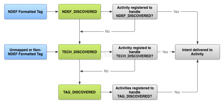 Android API Guides---NFC Basics_数据