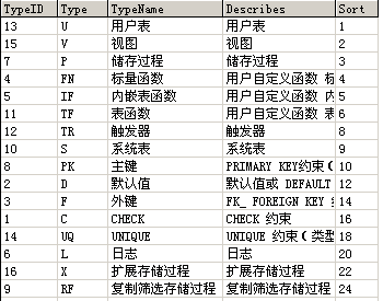 之通用权限（五）：项目描述表组（转）_控件