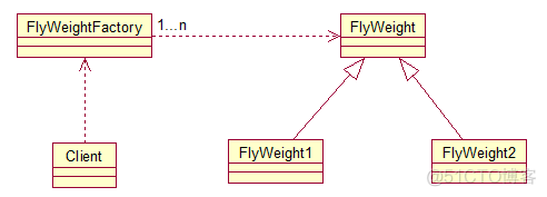 Structual设计--Flyweight模式_连接池