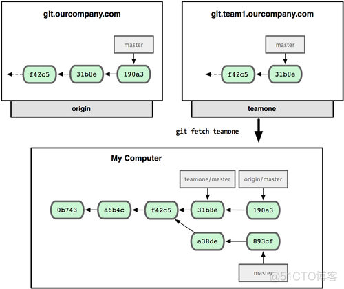 git学习——远程分支_服务器_05