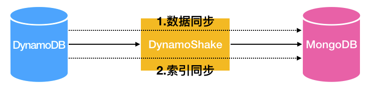 使用DynamoShake从dynamodb迁移到mongodb_mongodb