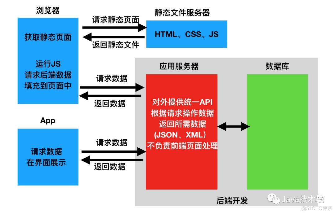 前后端分离与不分离的本质区别！_java_02