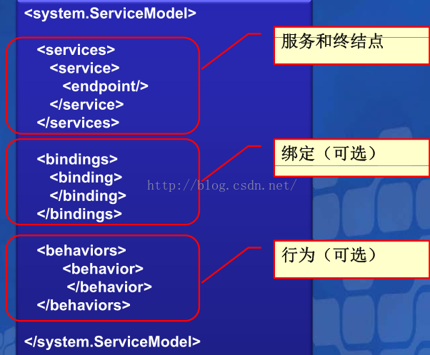 WCF 配置服务 （02）_结点