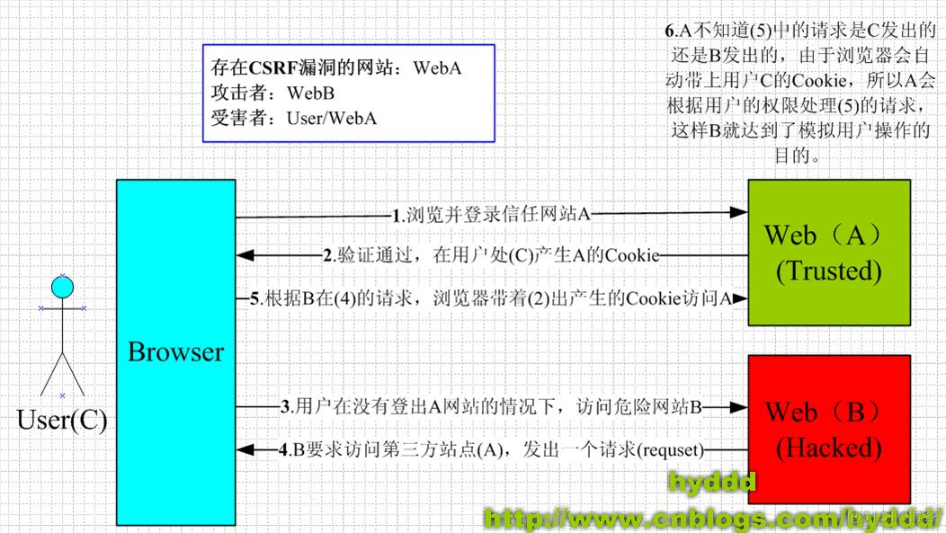 浅谈CSRF攻击方式_服务端