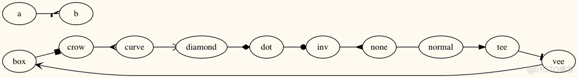 Anaconda安装Graphviz, mac下Graphviz安装, pcharm中调用pycharm, Graphviz典型例子_子图_47