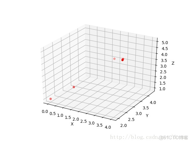 python 绘图---2D、3D散点图、折线图、曲面图_显式_10