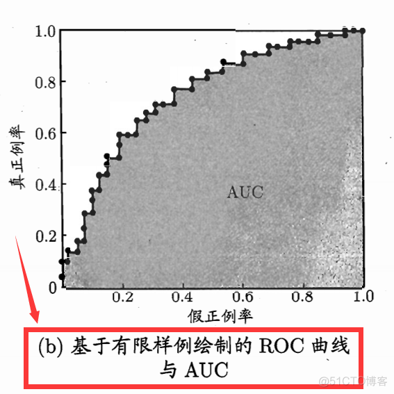 机器学习西瓜书笔记---2.3、模型评估与选择【2.3性能度量】_信息检索_03