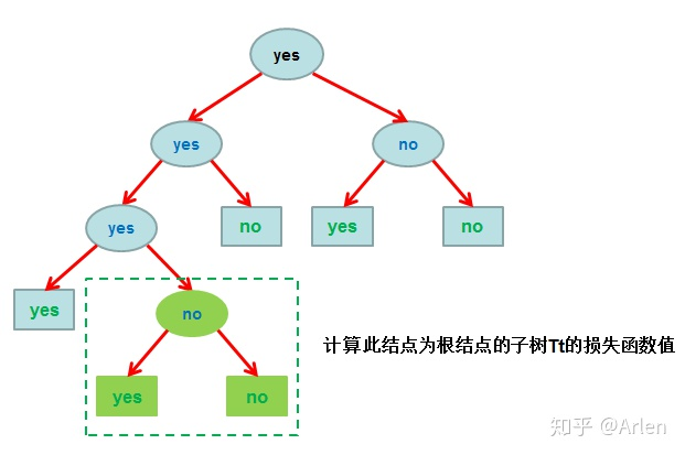 数据挖掘实践（51）：决策树cart剪枝实例_结点_35