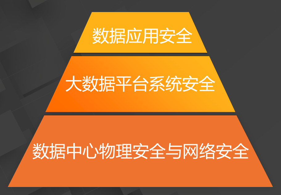 如何有效降低大数据平台安全风险_大数据