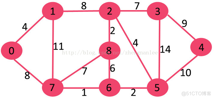 MST(Kruskal’s Minimum Spanning Tree Algorithm)_i++