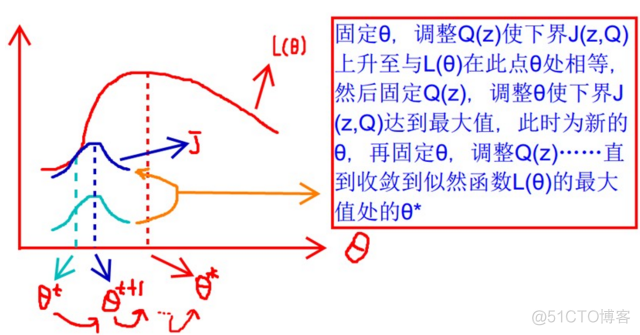 EM算法-数学原理及其证明_javascript_20