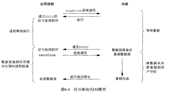 5种IO模型、阻塞IO和非阻塞IO、同步IO和异步IO_系统调用_04