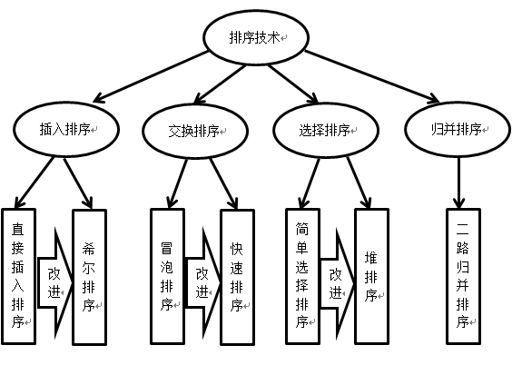 数据结构中的7种排序算法_待排序