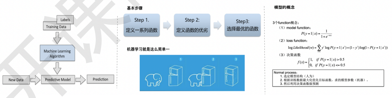 数据挖掘实践（14）：基础理论（十四)数据挖掘基础（一）机器学习与数据挖掘对比，术语，流程_数据_10