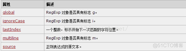 轻松学习JavaScript十四：JavaScript的RegExp对象(正則表達式)_字符串