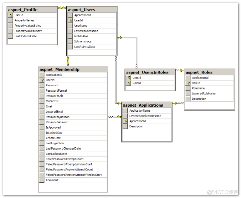 从Membership 到 .NET4.5 之 ASP.NET Identity_Membership_03