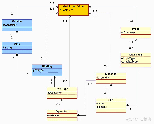 WSDL webservice语言_3c