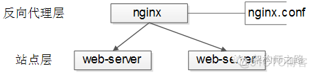 关于负载均衡的一切_反向代理_03