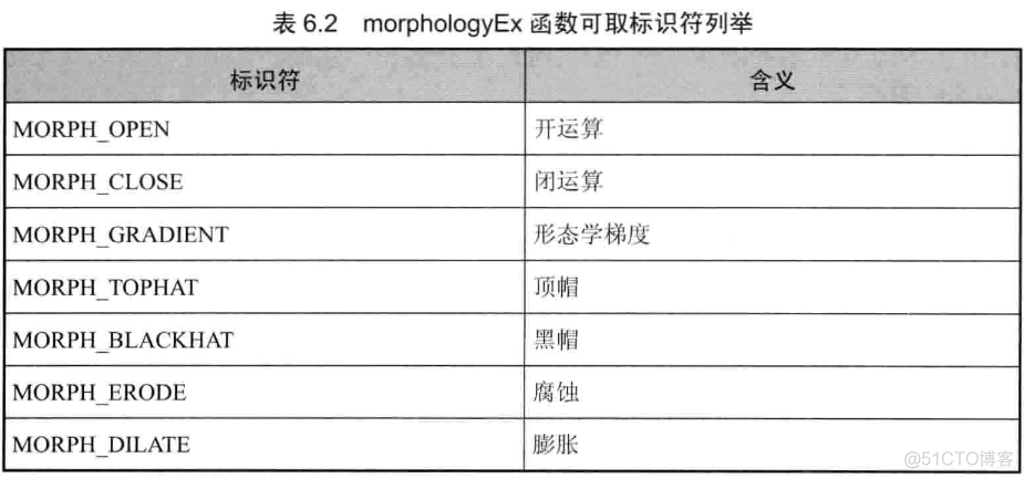 OpenCV  图像处理（形态学滤波：腐蚀与膨胀，开运算、闭运算、形态学梯度、顶帽、黑帽）_自定义_22