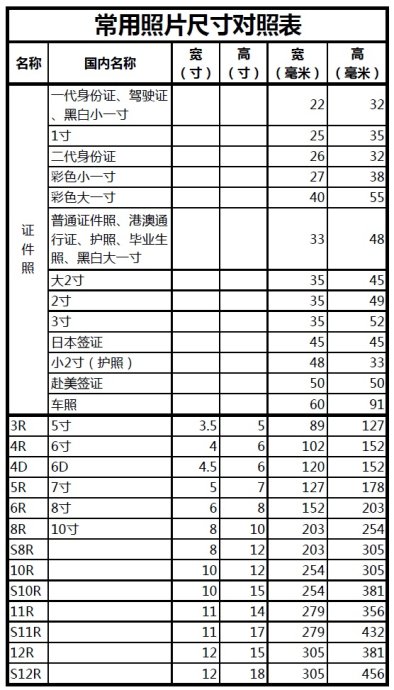 照片尺寸对照表-常用照片尺寸_51CTO博客_常用照片尺寸对照表