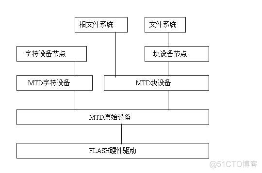 MTD NANDFLASH驱动相关知识介绍_数据结构