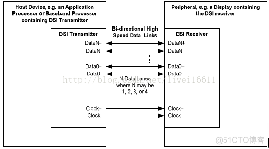 LCD之mipi DSI接口驱动调试流程【转】_低功耗