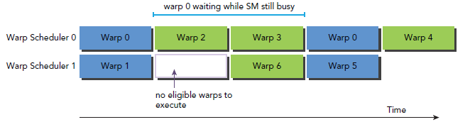 【并行计算-CUDA开发】CUDA ---- Warp解析_数据_07