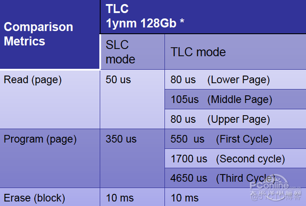 Nand flash 三种类型SLC,MLC,TLC【转】_3d_05